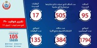 الصحة المصرية تسجل 95 إصابة جديدة بكورونا و17 حالة وفاة